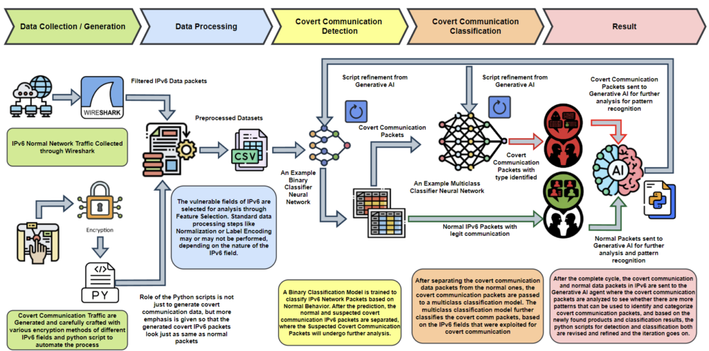 IPv6 Covert Communication Detection and Classification Framework